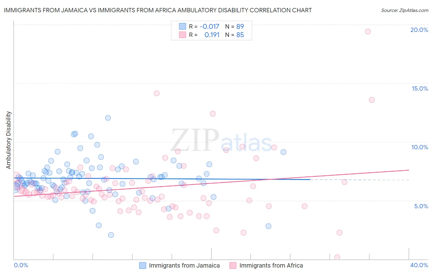 Immigrants from Jamaica vs Immigrants from Africa Ambulatory Disability