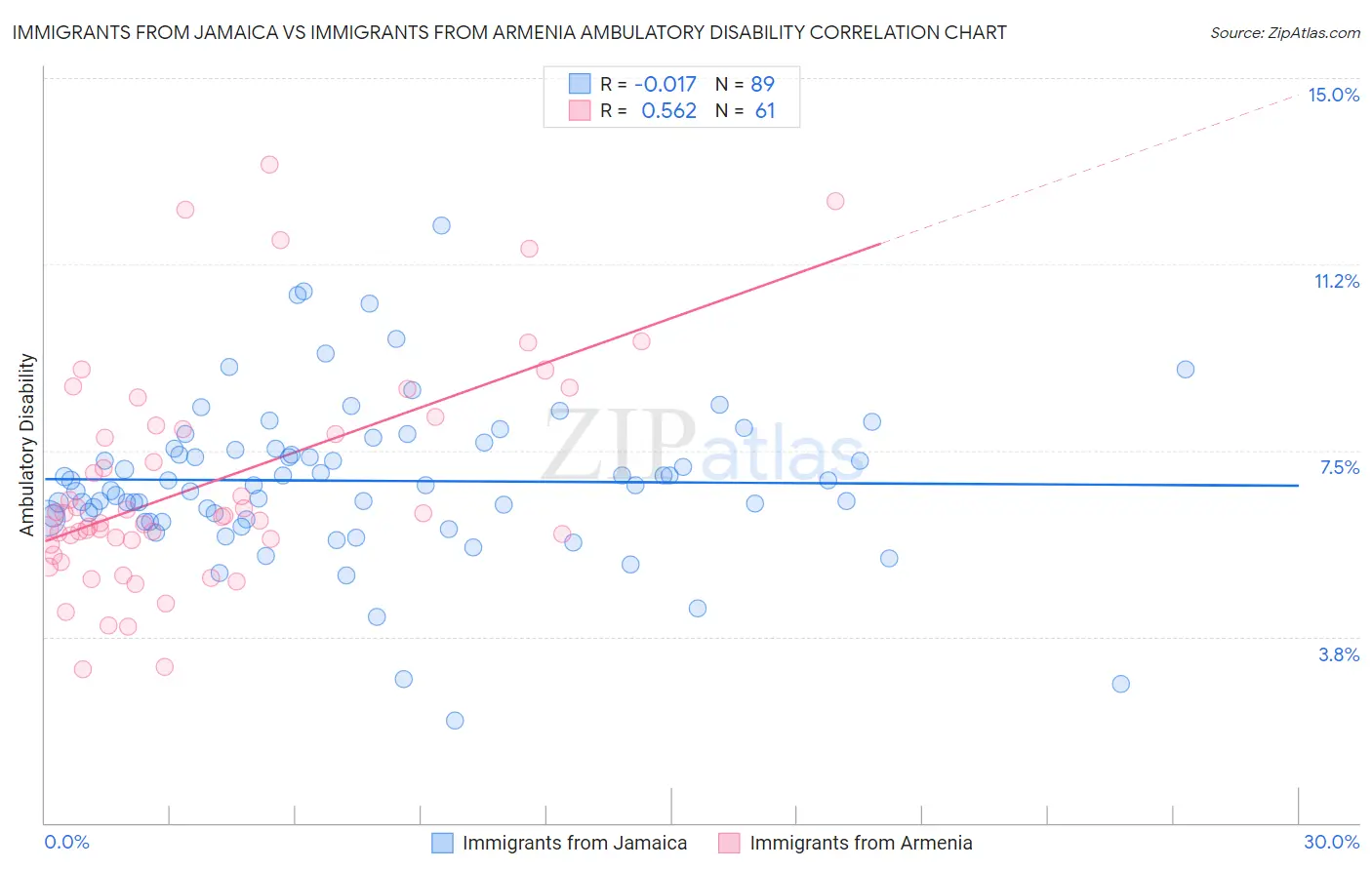 Immigrants from Jamaica vs Immigrants from Armenia Ambulatory Disability