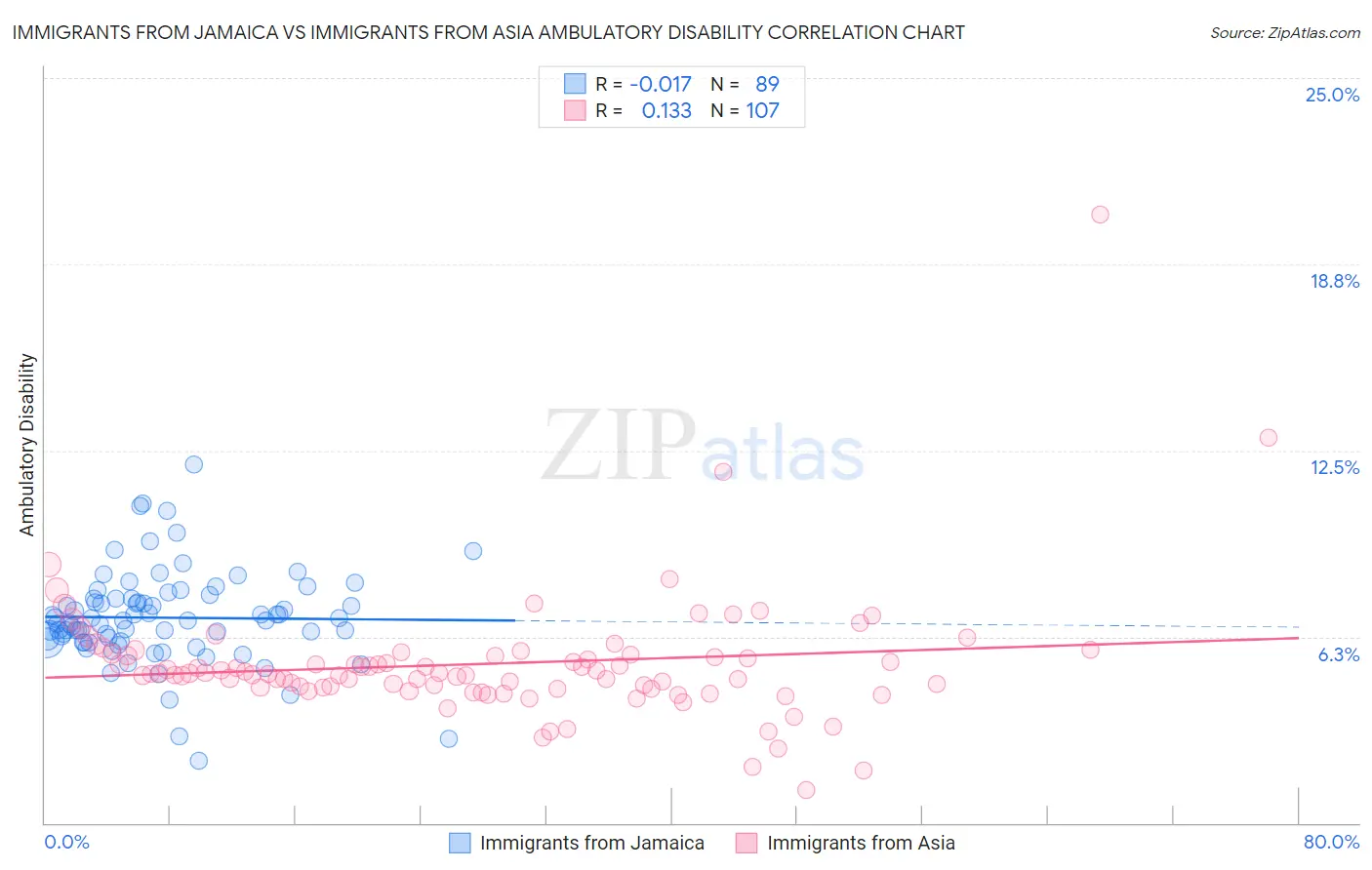 Immigrants from Jamaica vs Immigrants from Asia Ambulatory Disability