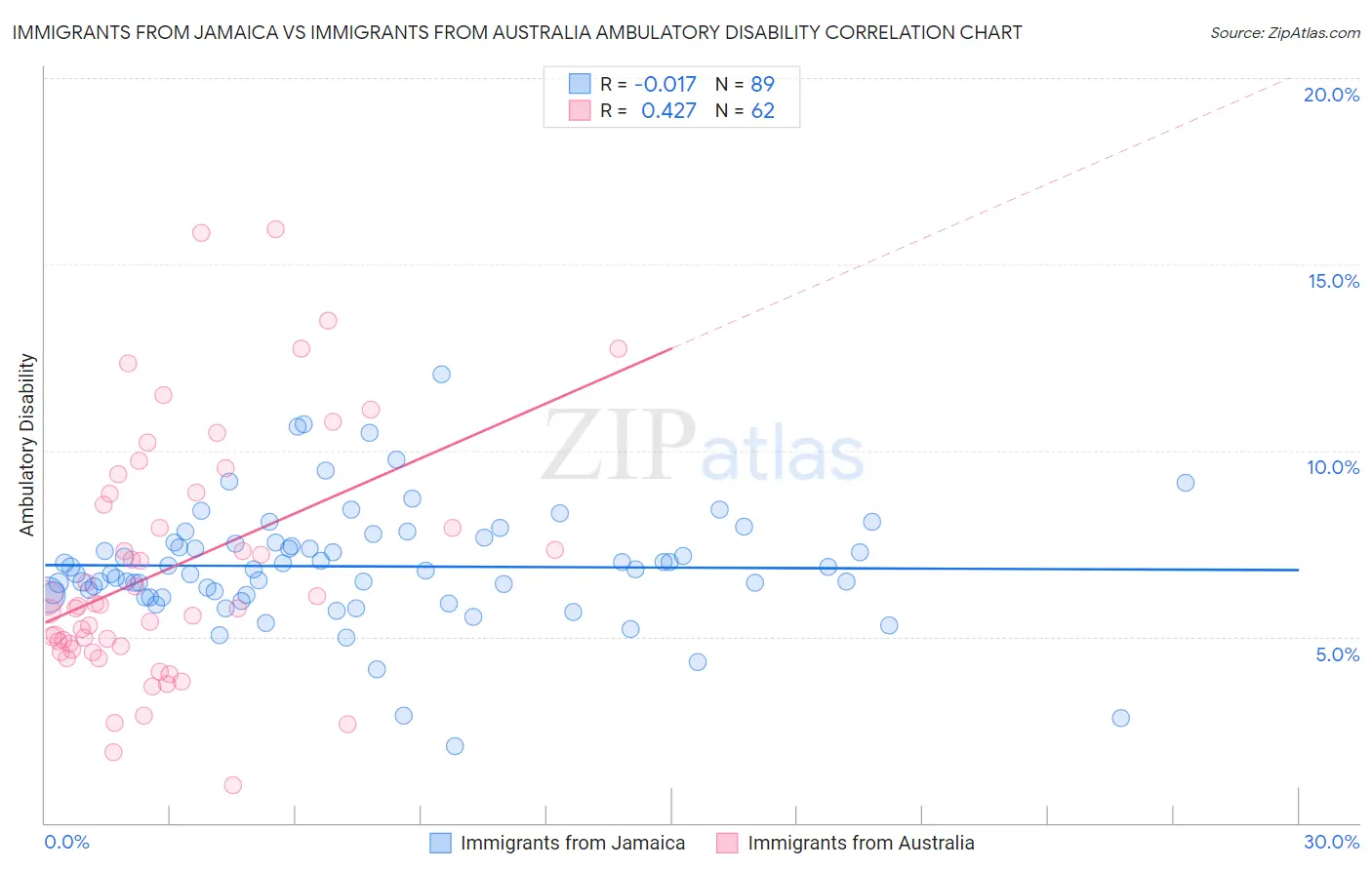 Immigrants from Jamaica vs Immigrants from Australia Ambulatory Disability