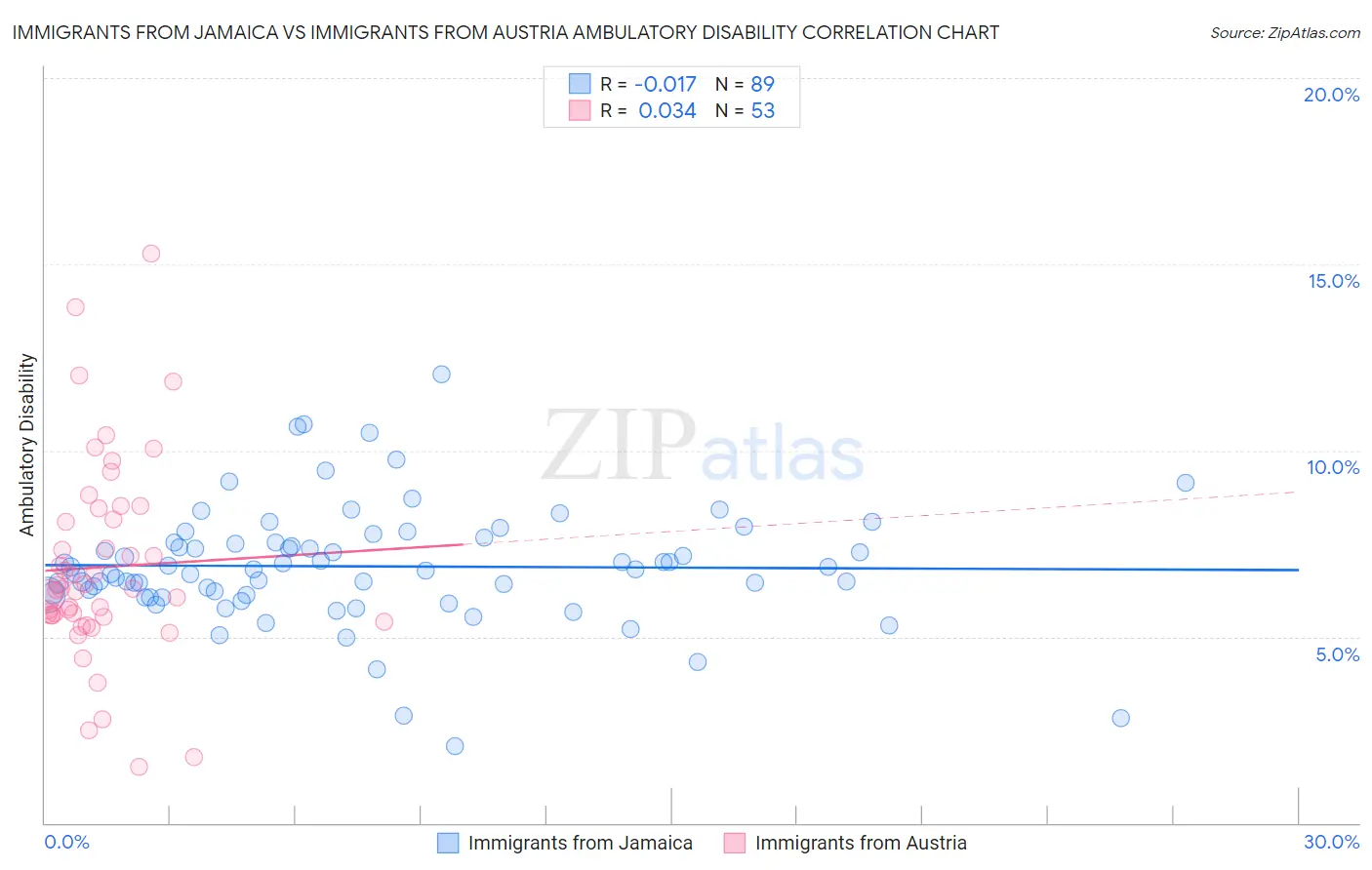 Immigrants from Jamaica vs Immigrants from Austria Ambulatory Disability