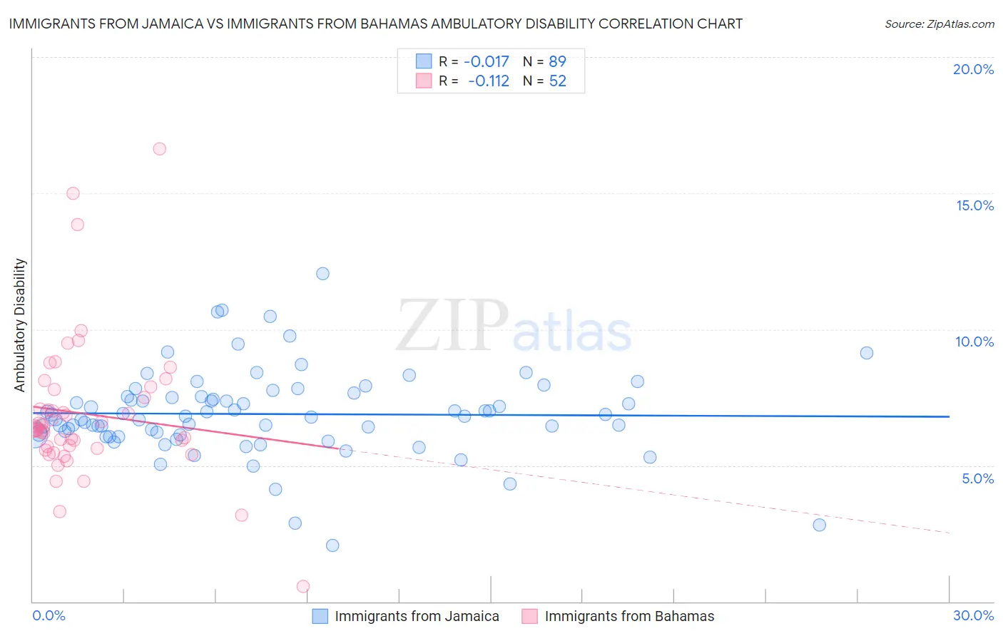 Immigrants from Jamaica vs Immigrants from Bahamas Ambulatory Disability