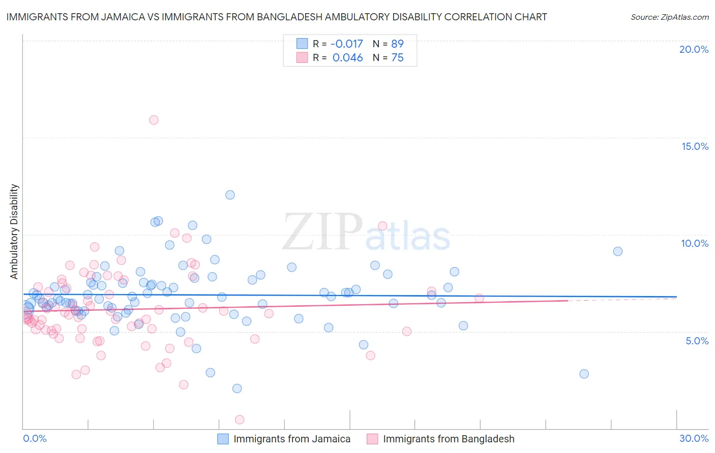 Immigrants from Jamaica vs Immigrants from Bangladesh Ambulatory Disability
