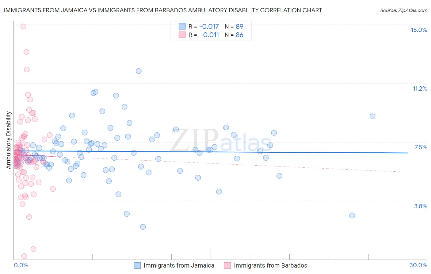 Immigrants from Jamaica vs Immigrants from Barbados Ambulatory Disability