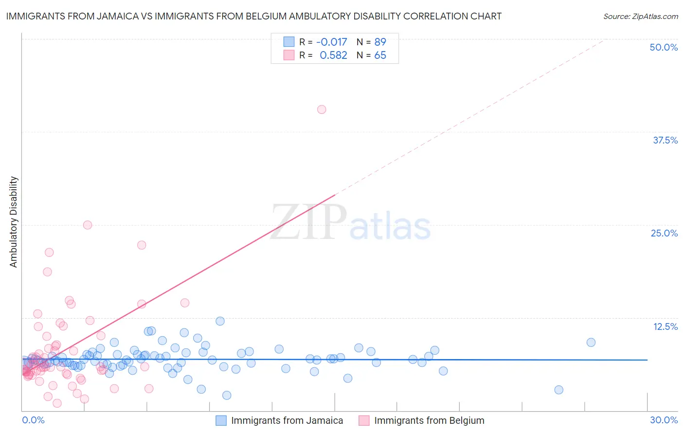 Immigrants from Jamaica vs Immigrants from Belgium Ambulatory Disability