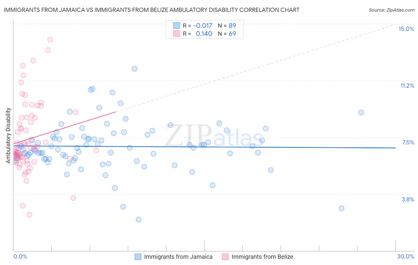 Immigrants from Jamaica vs Immigrants from Belize Ambulatory Disability