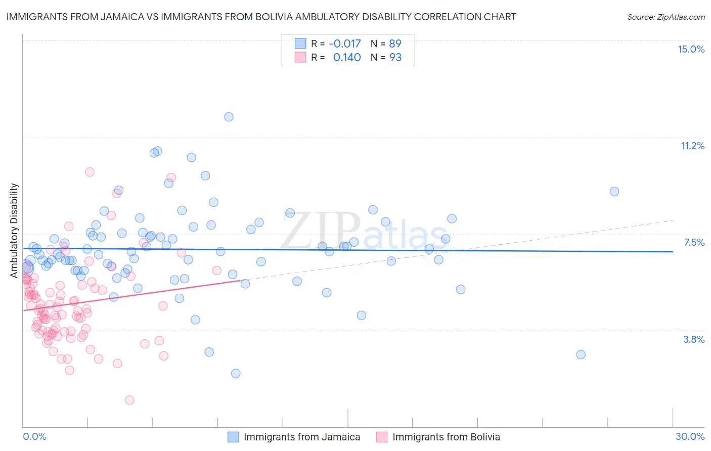 Immigrants from Jamaica vs Immigrants from Bolivia Ambulatory Disability