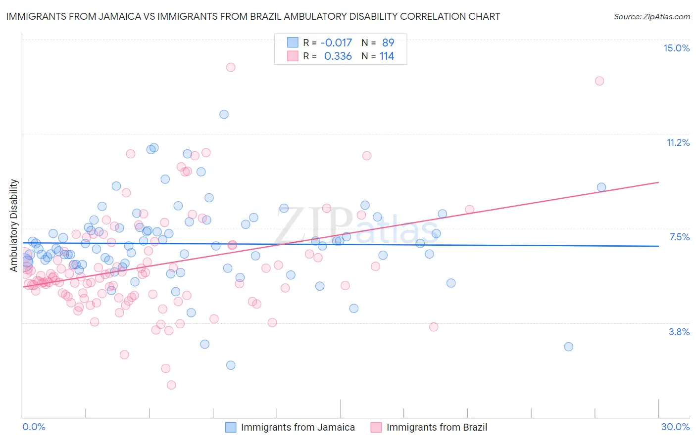 Immigrants from Jamaica vs Immigrants from Brazil Ambulatory Disability