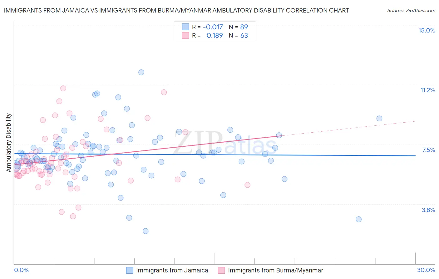 Immigrants from Jamaica vs Immigrants from Burma/Myanmar Ambulatory Disability