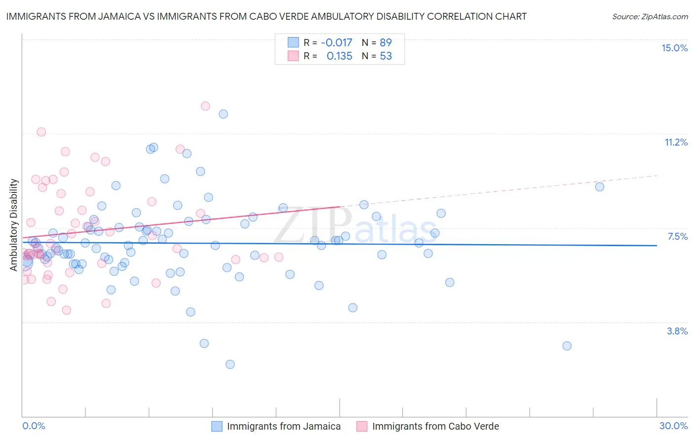 Immigrants from Jamaica vs Immigrants from Cabo Verde Ambulatory Disability