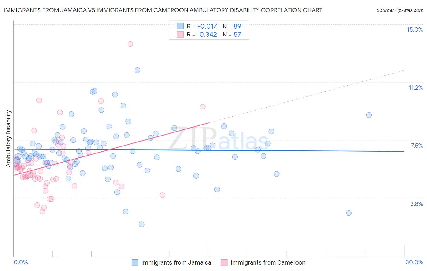 Immigrants from Jamaica vs Immigrants from Cameroon Ambulatory Disability