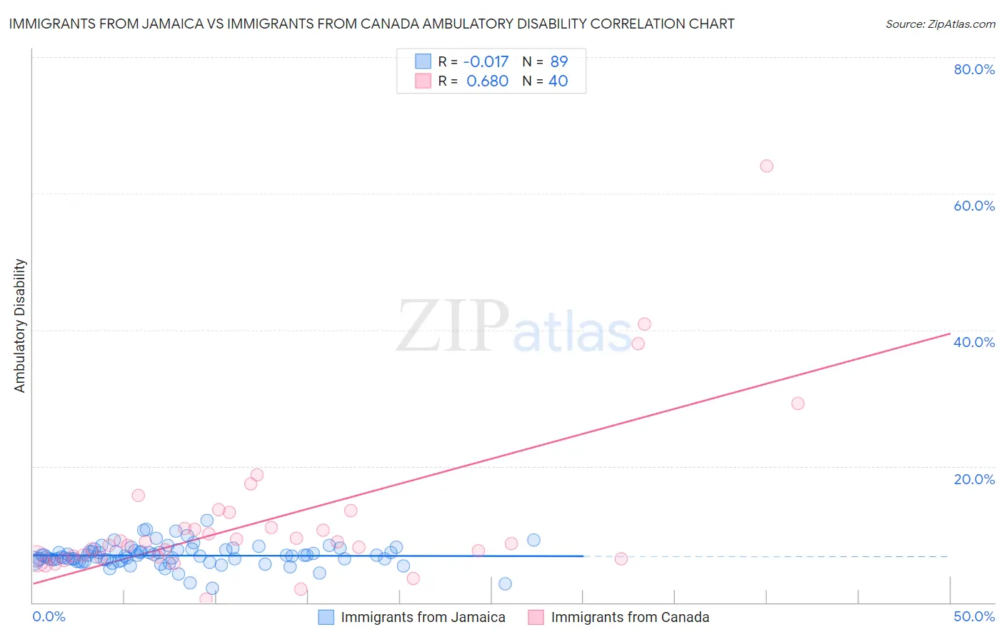 Immigrants from Jamaica vs Immigrants from Canada Ambulatory Disability