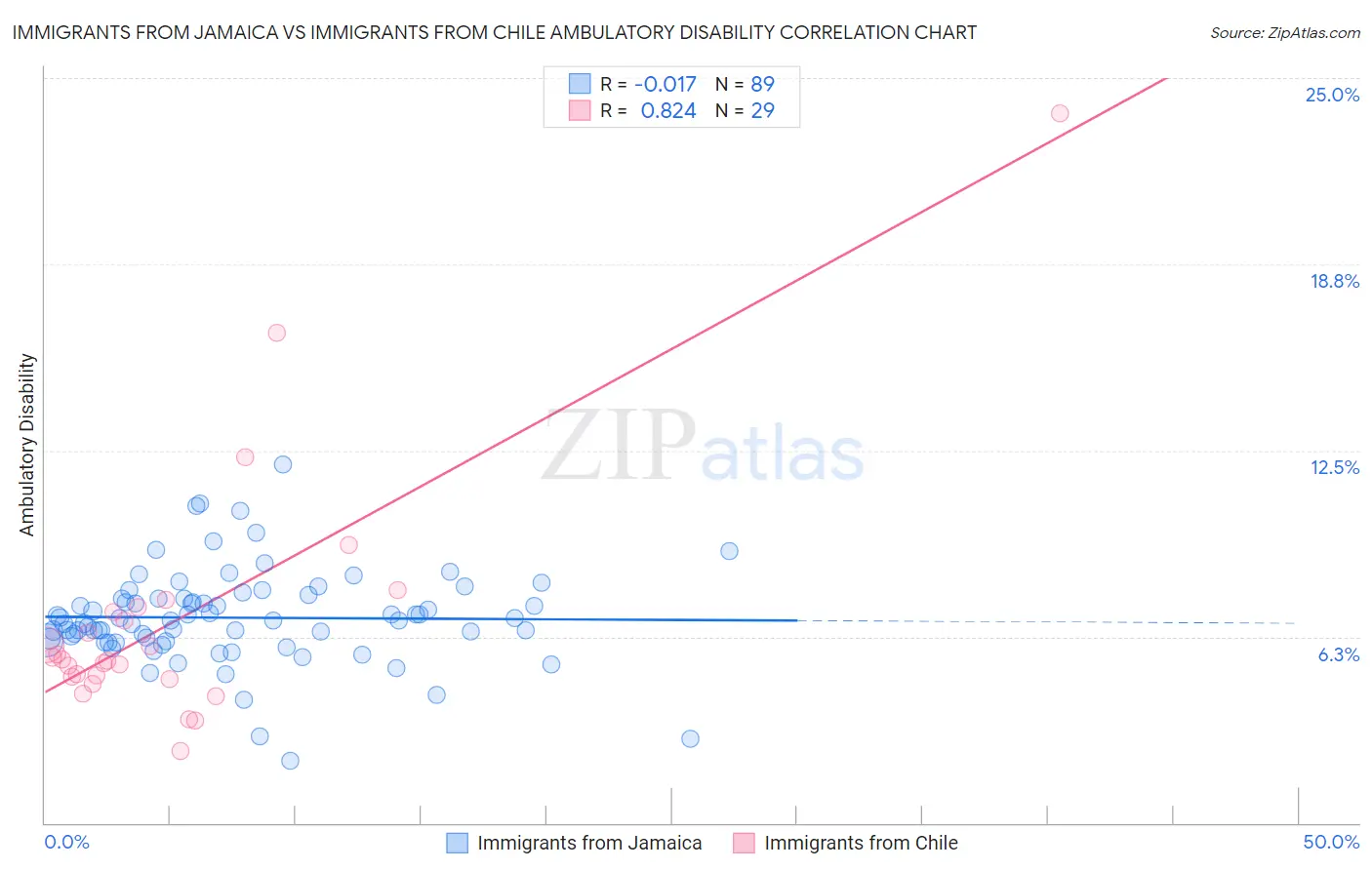 Immigrants from Jamaica vs Immigrants from Chile Ambulatory Disability