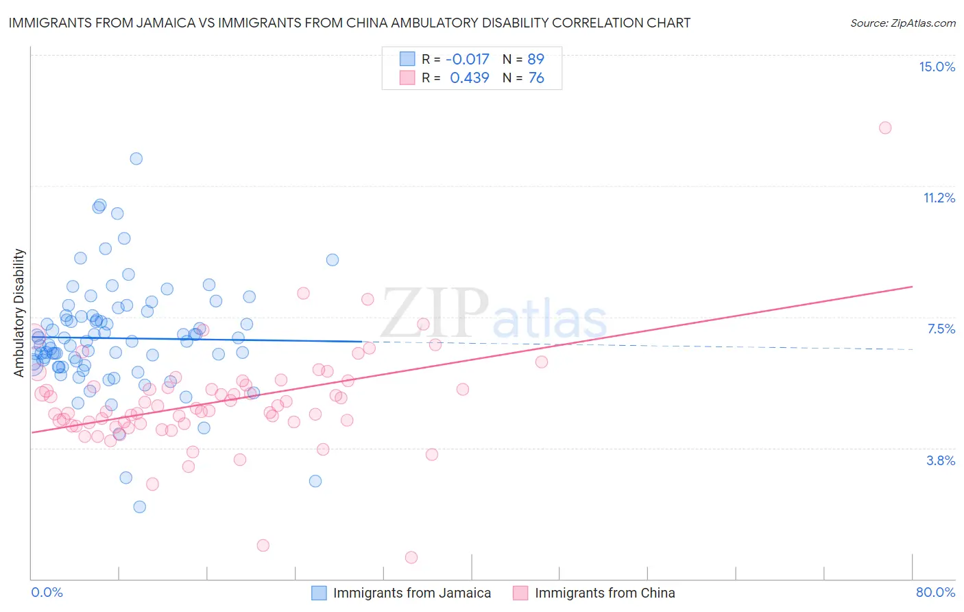 Immigrants from Jamaica vs Immigrants from China Ambulatory Disability