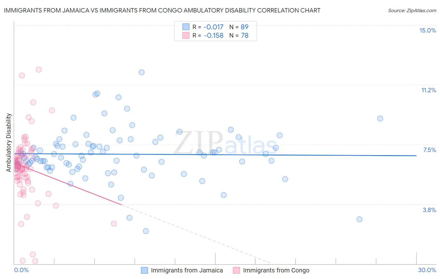 Immigrants from Jamaica vs Immigrants from Congo Ambulatory Disability