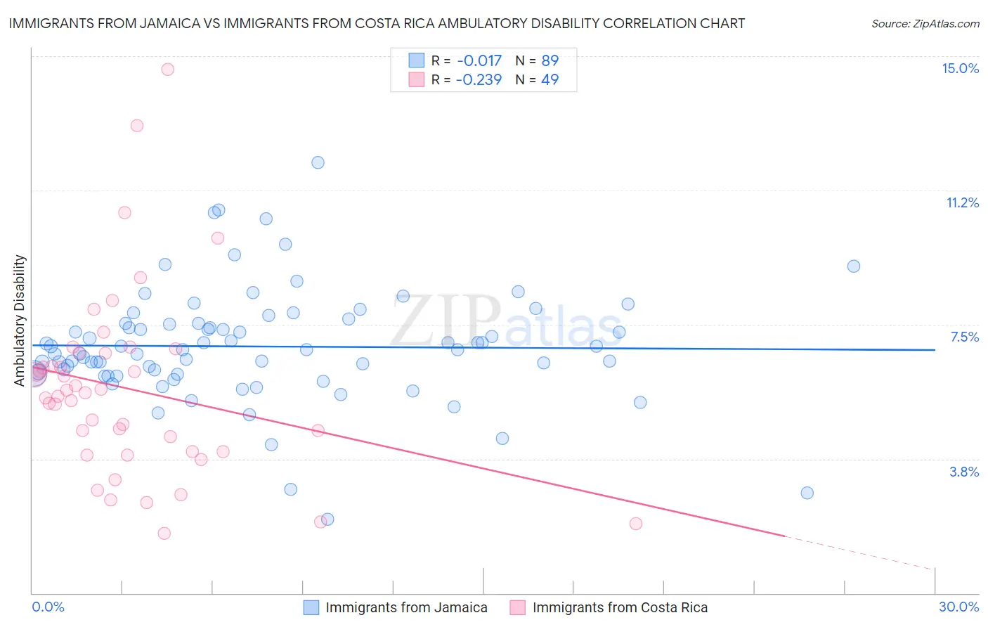 Immigrants from Jamaica vs Immigrants from Costa Rica Ambulatory Disability