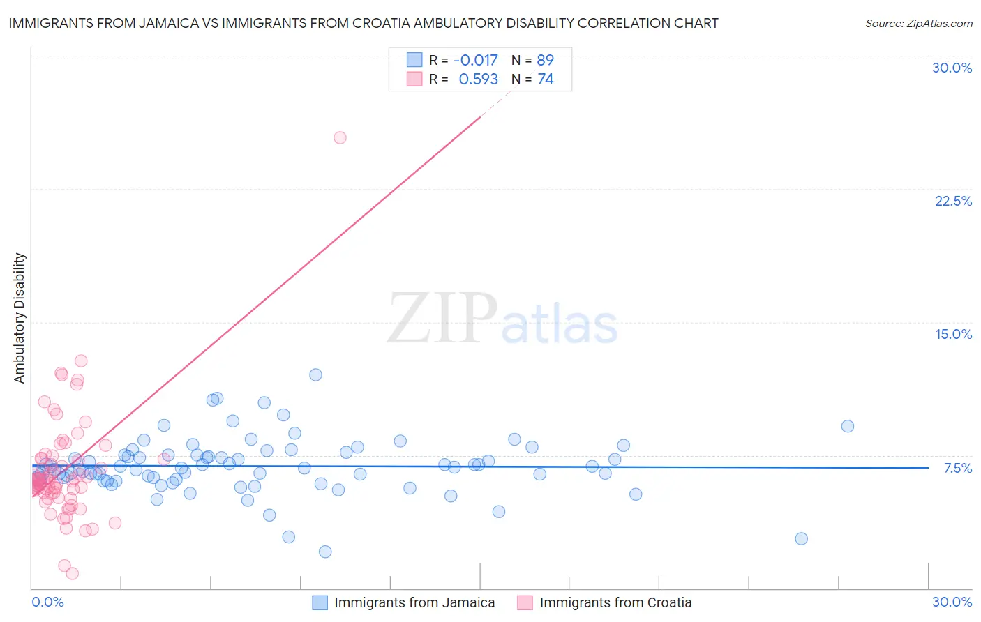 Immigrants from Jamaica vs Immigrants from Croatia Ambulatory Disability