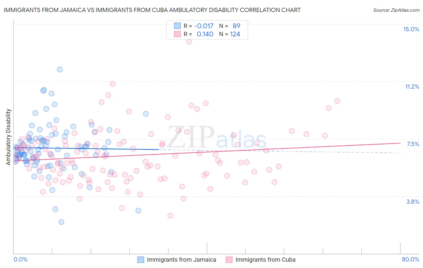 Immigrants from Jamaica vs Immigrants from Cuba Ambulatory Disability