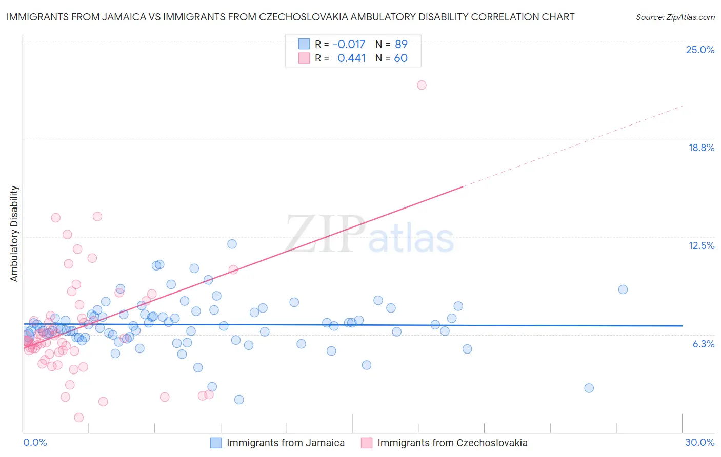 Immigrants from Jamaica vs Immigrants from Czechoslovakia Ambulatory Disability