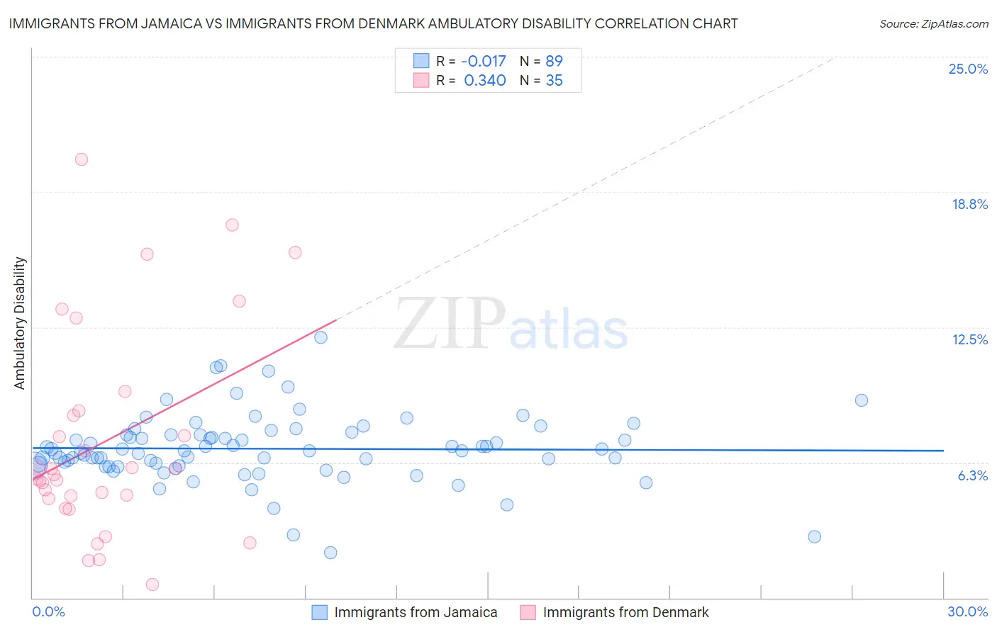 Immigrants from Jamaica vs Immigrants from Denmark Ambulatory Disability