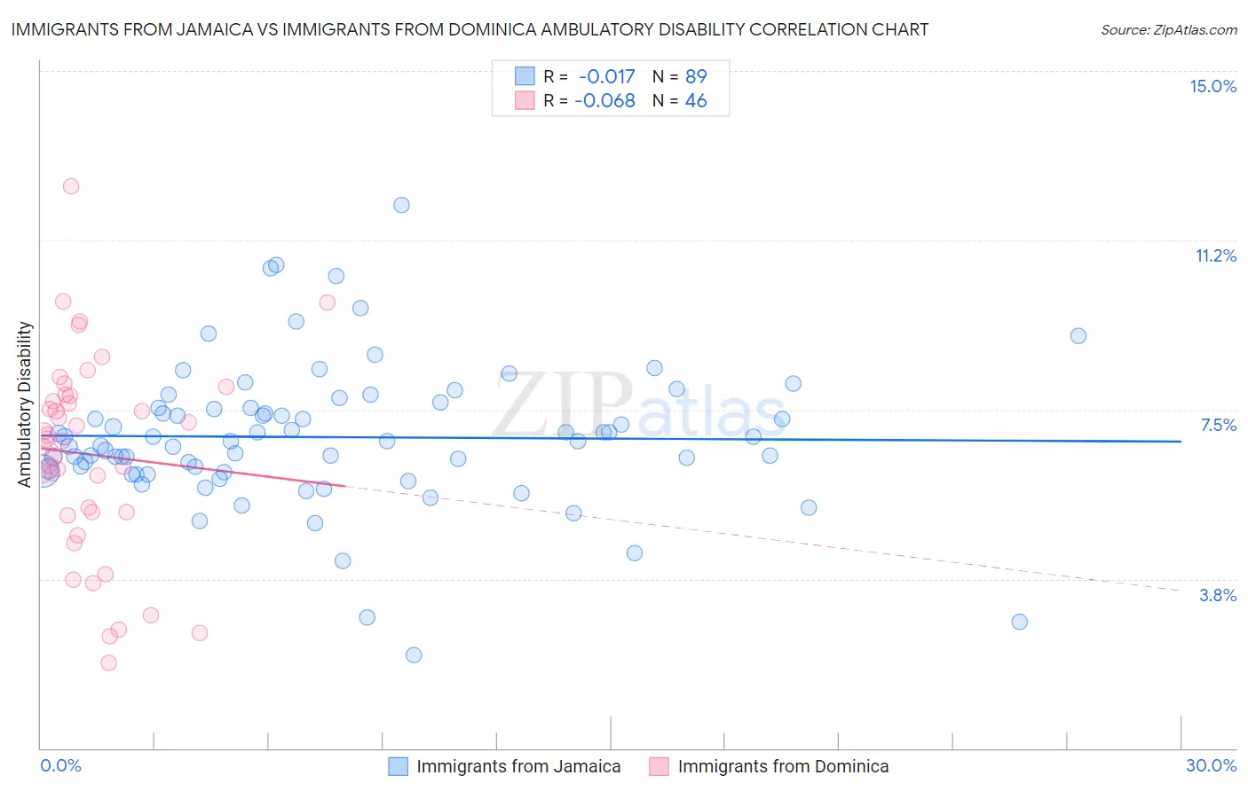 Immigrants from Jamaica vs Immigrants from Dominica Ambulatory Disability