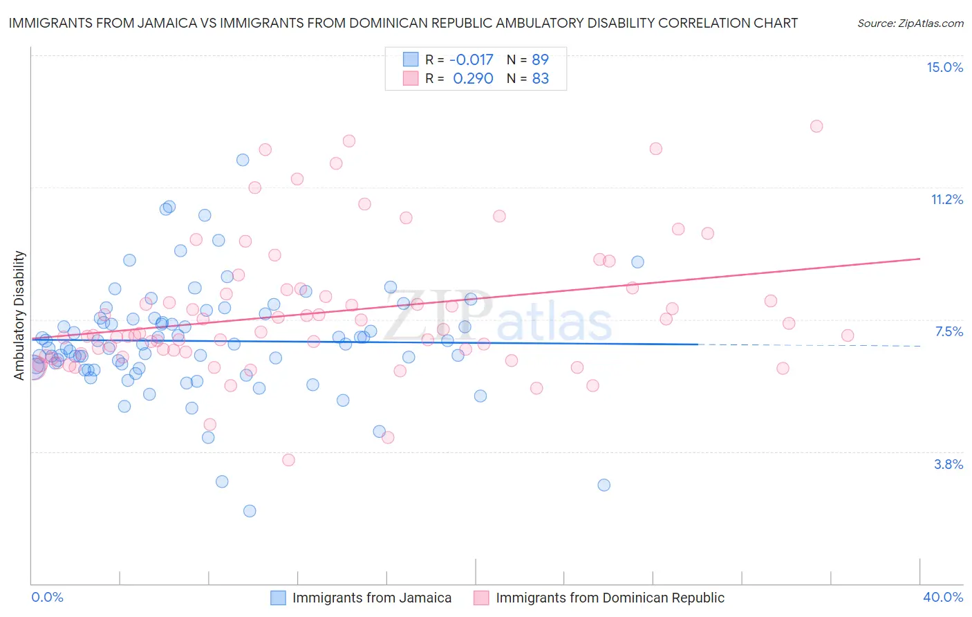 Immigrants from Jamaica vs Immigrants from Dominican Republic Ambulatory Disability