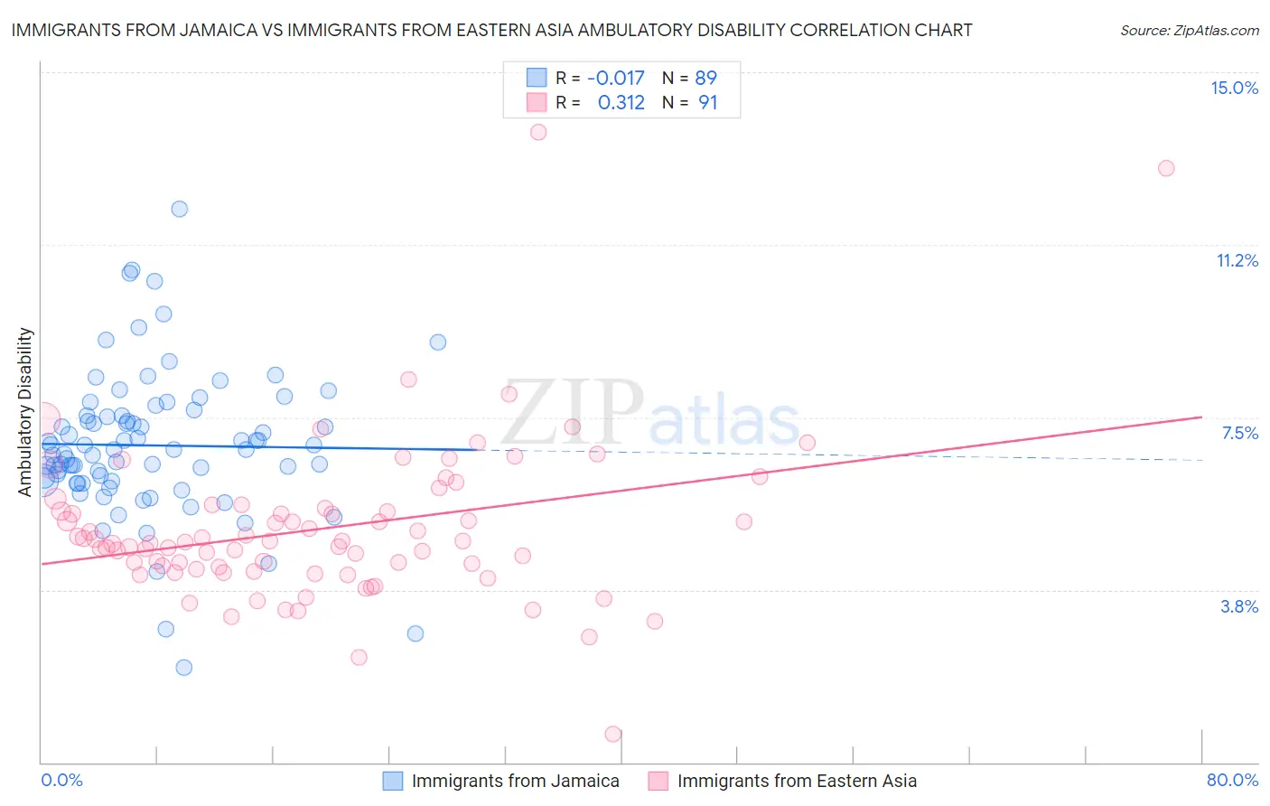 Immigrants from Jamaica vs Immigrants from Eastern Asia Ambulatory Disability