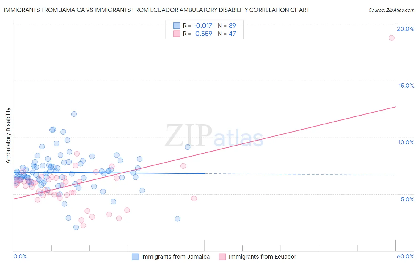 Immigrants from Jamaica vs Immigrants from Ecuador Ambulatory Disability