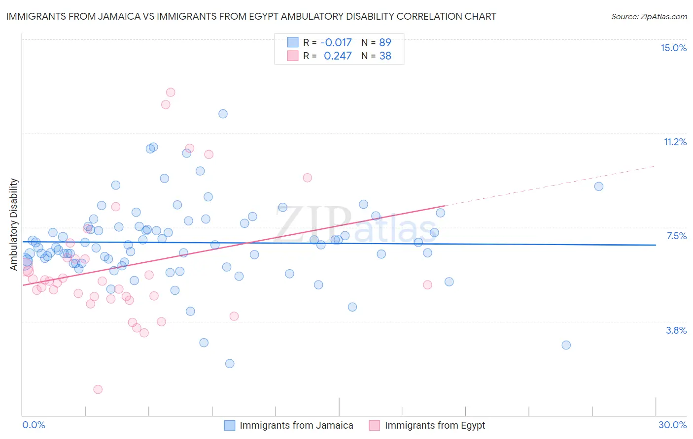 Immigrants from Jamaica vs Immigrants from Egypt Ambulatory Disability