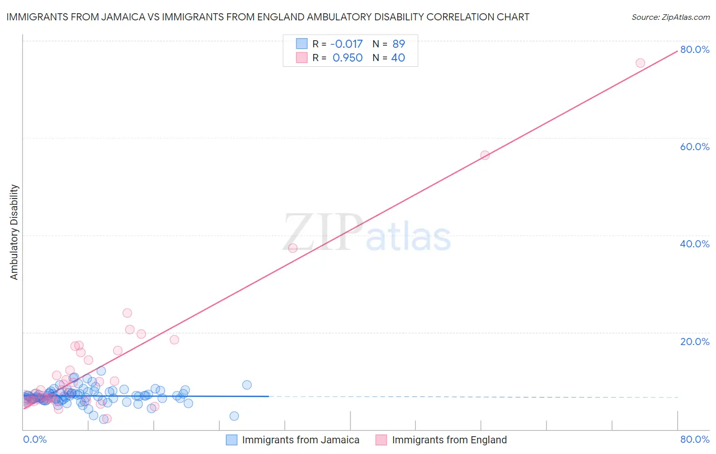Immigrants from Jamaica vs Immigrants from England Ambulatory Disability