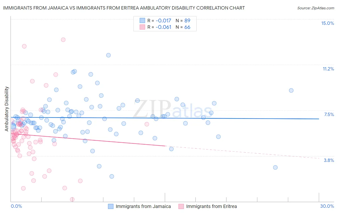 Immigrants from Jamaica vs Immigrants from Eritrea Ambulatory Disability