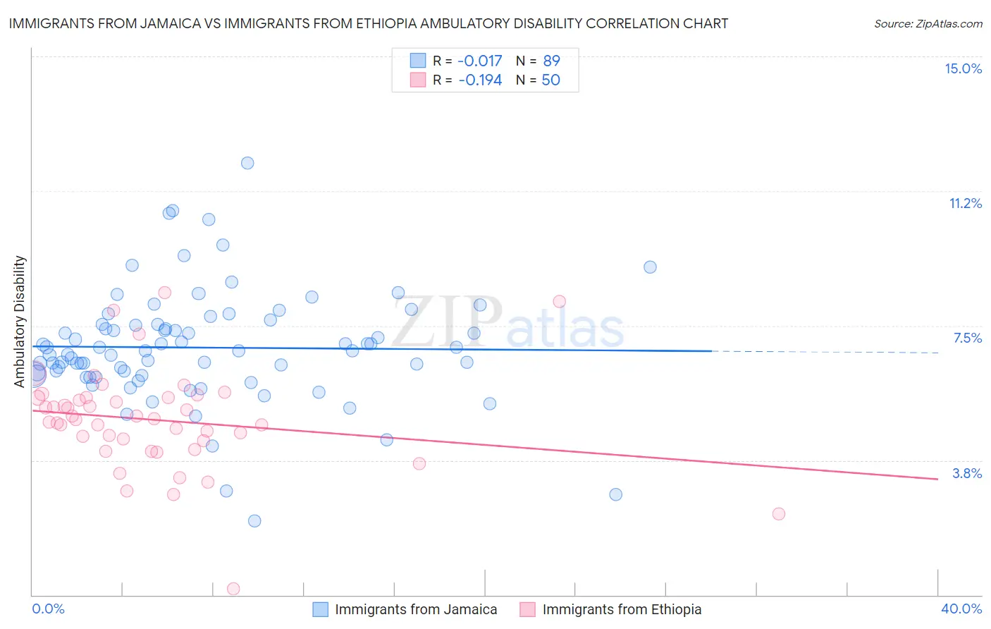 Immigrants from Jamaica vs Immigrants from Ethiopia Ambulatory Disability