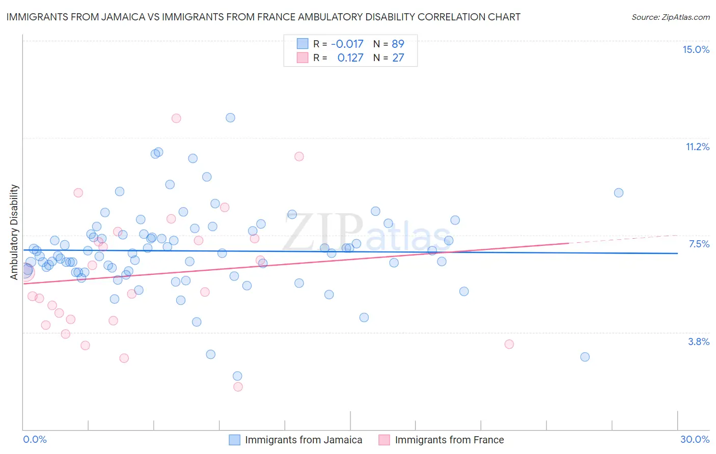 Immigrants from Jamaica vs Immigrants from France Ambulatory Disability