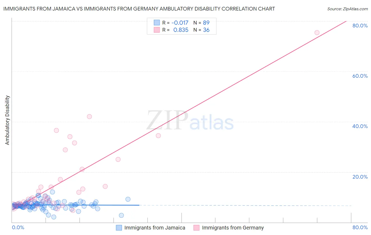 Immigrants from Jamaica vs Immigrants from Germany Ambulatory Disability