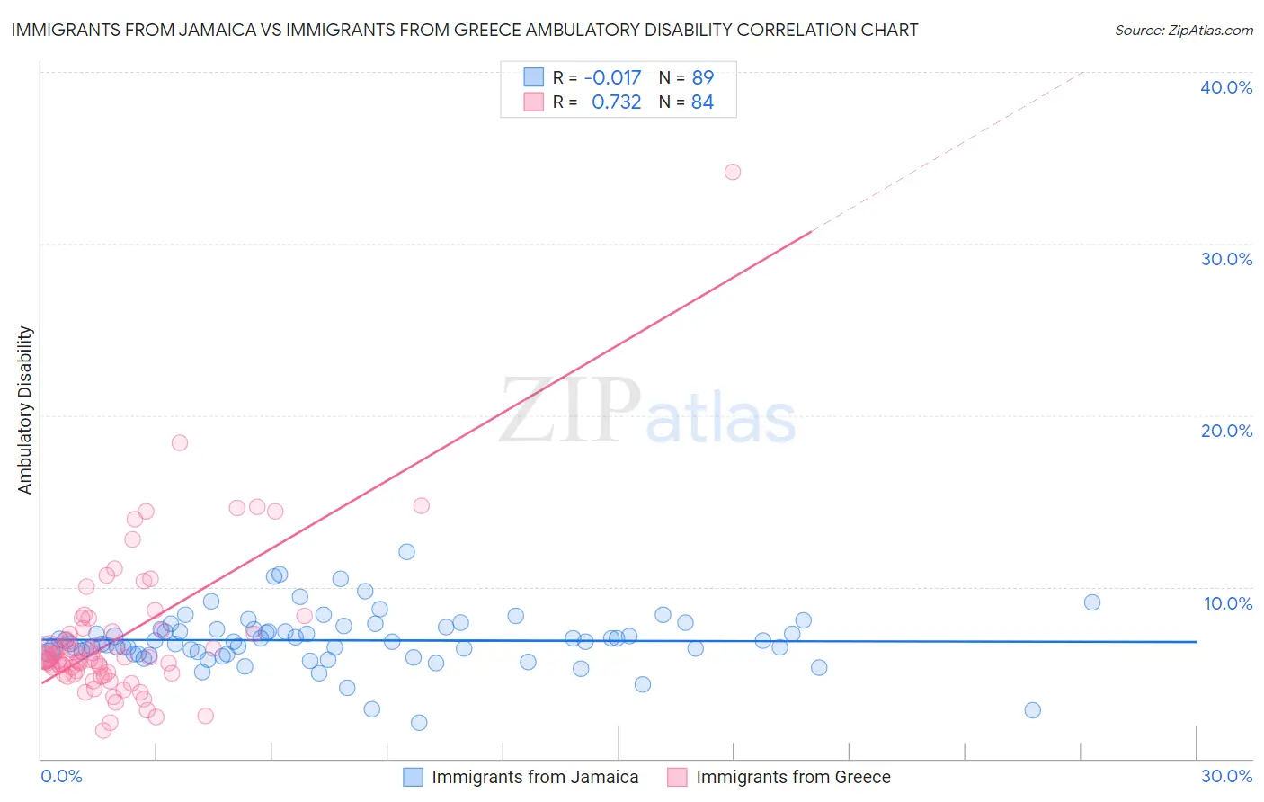 Immigrants from Jamaica vs Immigrants from Greece Ambulatory Disability