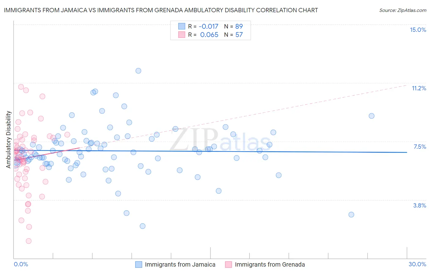 Immigrants from Jamaica vs Immigrants from Grenada Ambulatory Disability