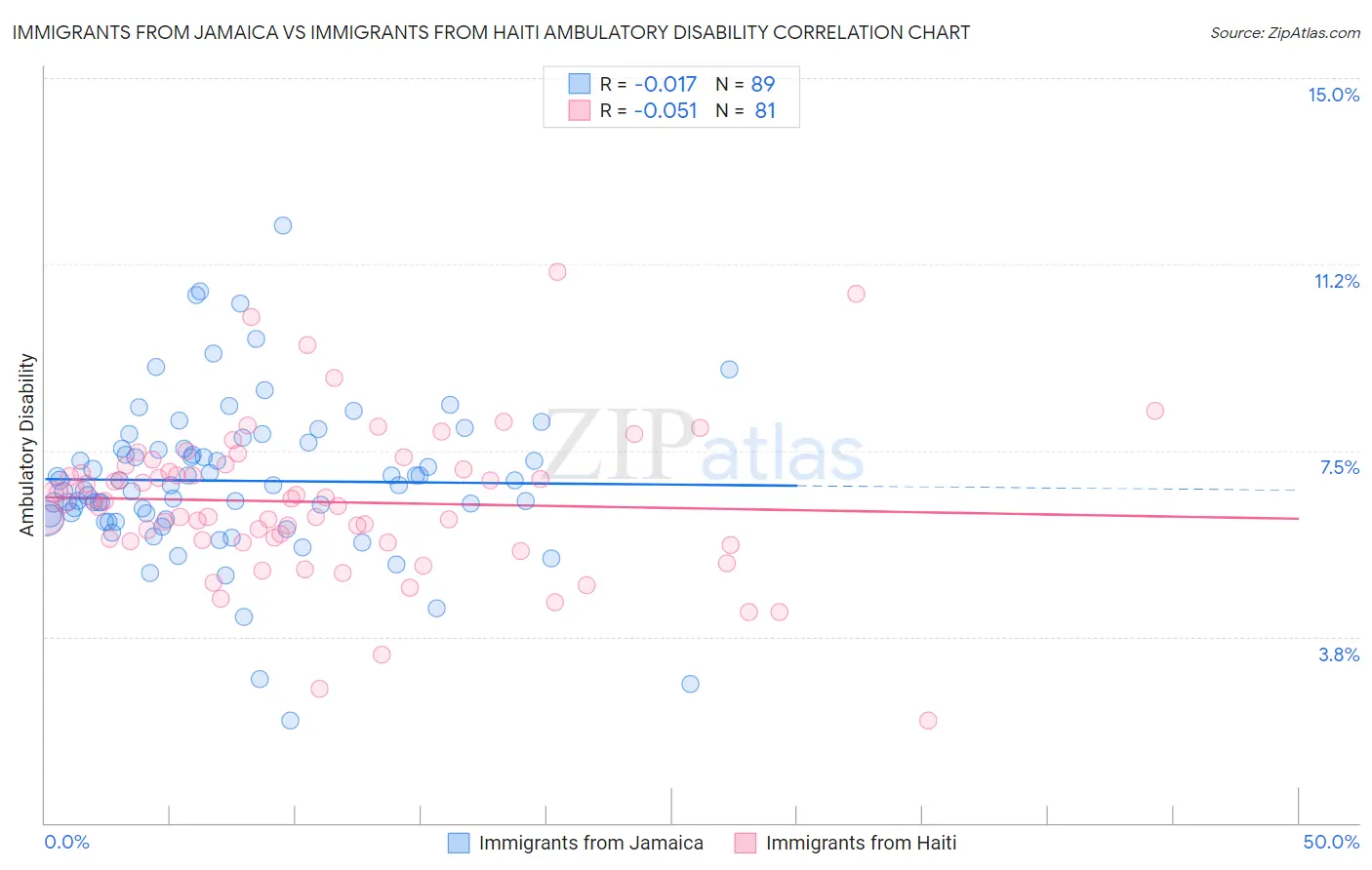 Immigrants from Jamaica vs Immigrants from Haiti Ambulatory Disability