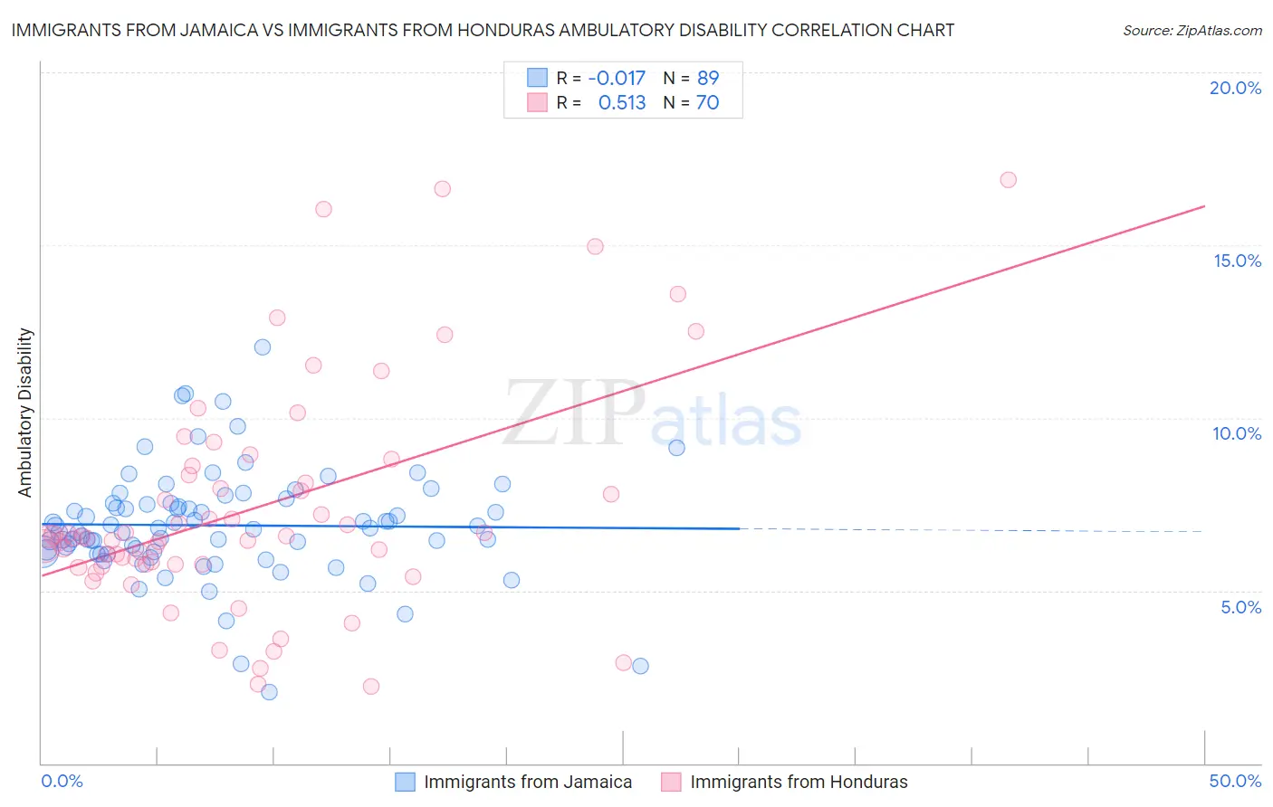 Immigrants from Jamaica vs Immigrants from Honduras Ambulatory Disability