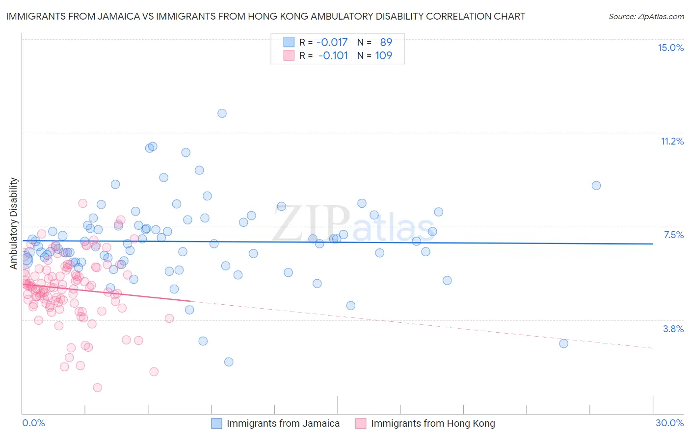 Immigrants from Jamaica vs Immigrants from Hong Kong Ambulatory Disability