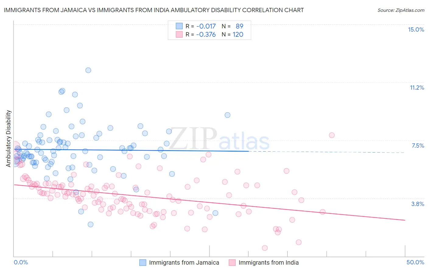 Immigrants from Jamaica vs Immigrants from India Ambulatory Disability