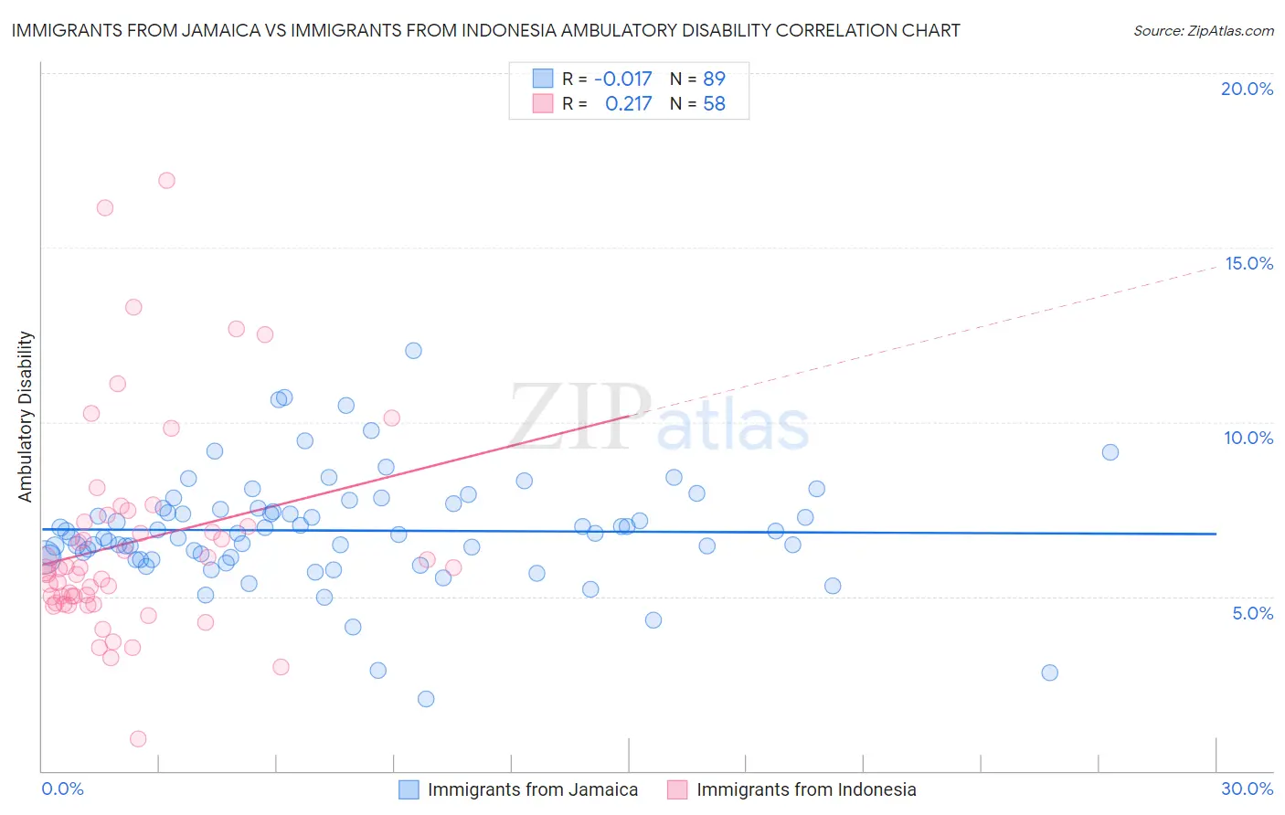 Immigrants from Jamaica vs Immigrants from Indonesia Ambulatory Disability