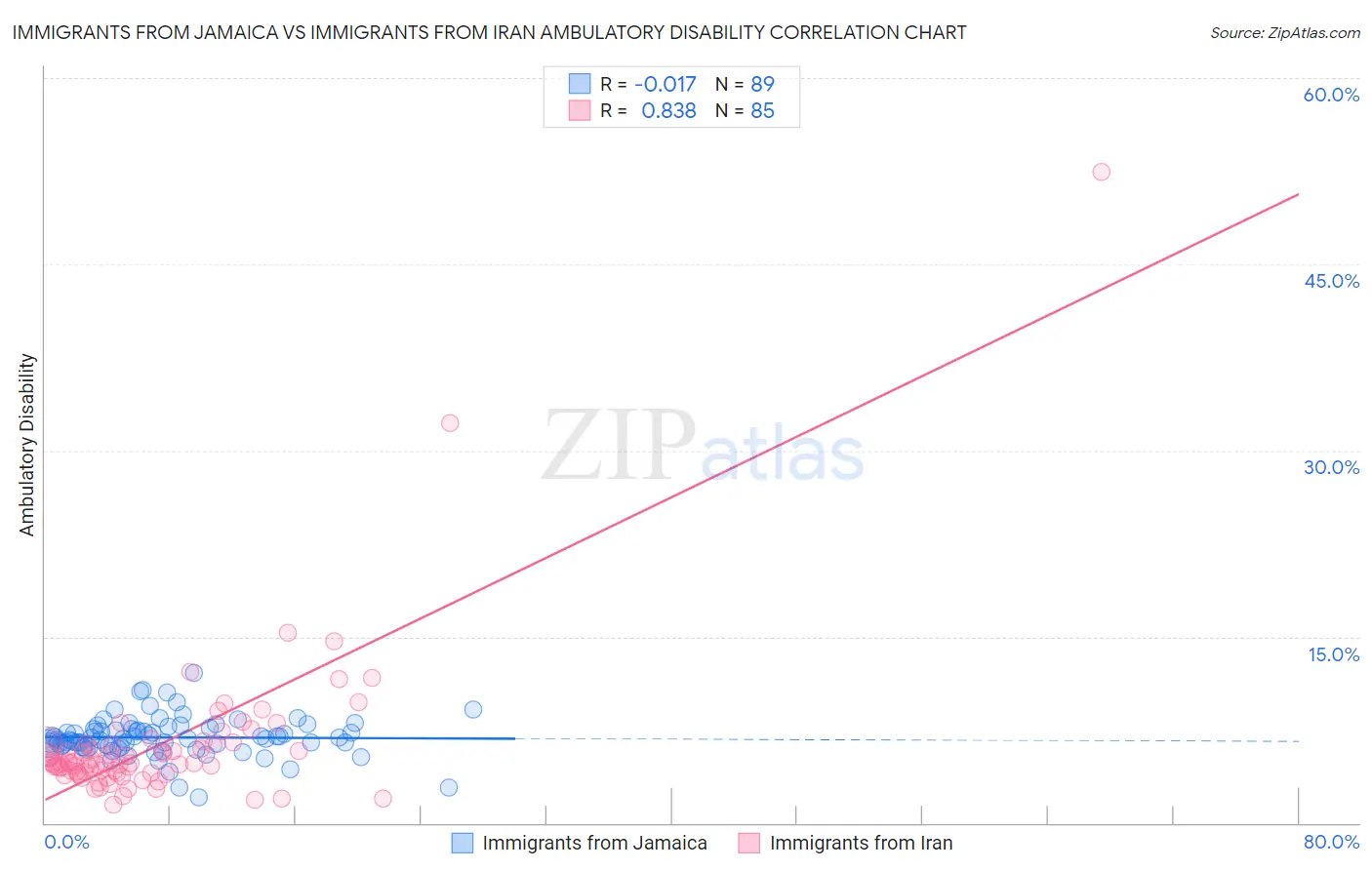 Immigrants from Jamaica vs Immigrants from Iran Ambulatory Disability