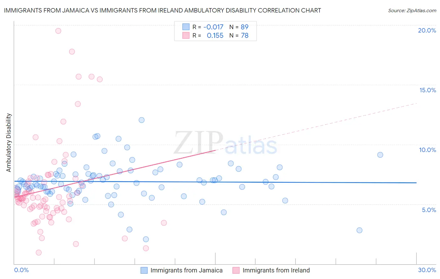 Immigrants from Jamaica vs Immigrants from Ireland Ambulatory Disability