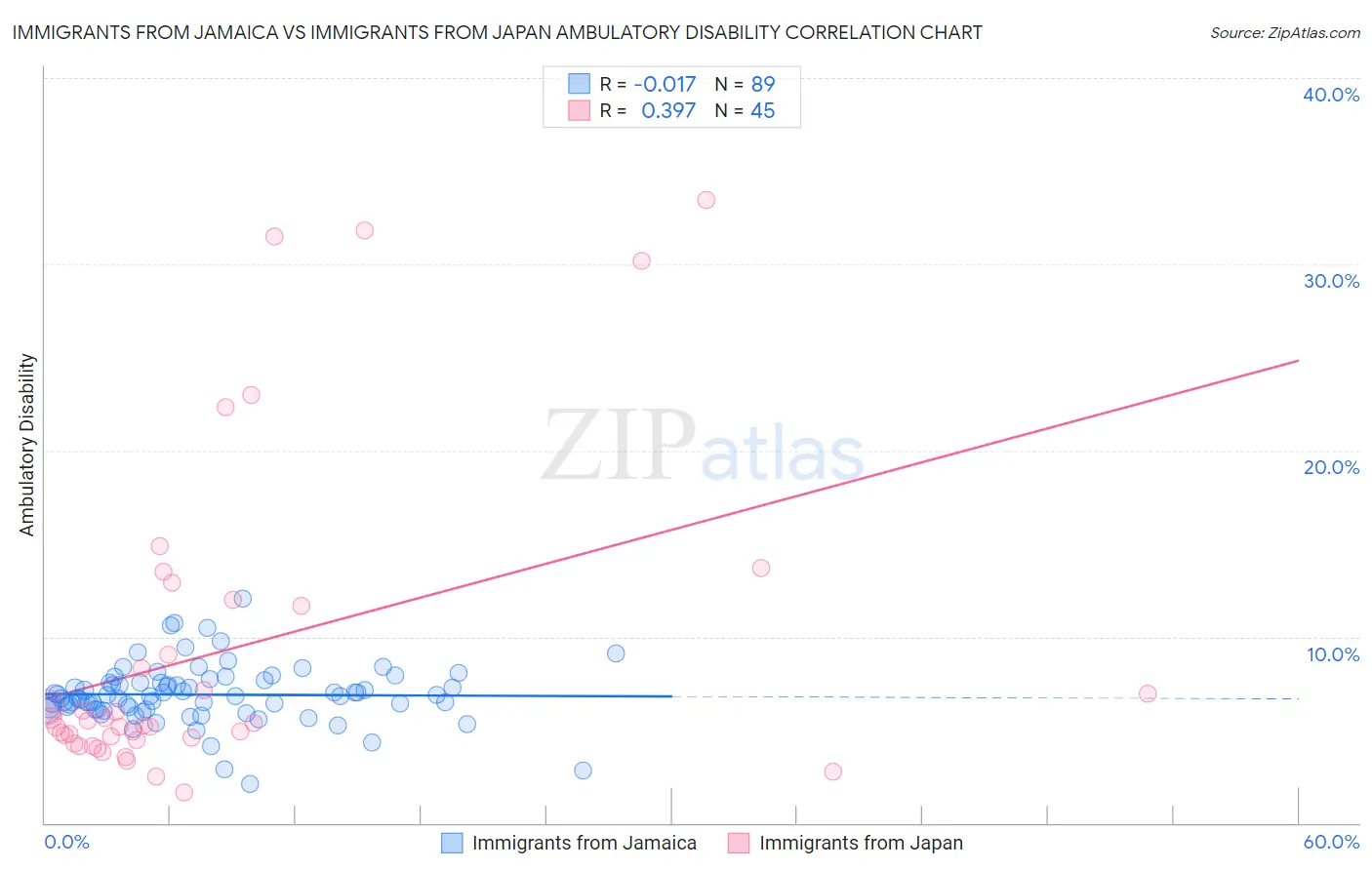 Immigrants from Jamaica vs Immigrants from Japan Ambulatory Disability