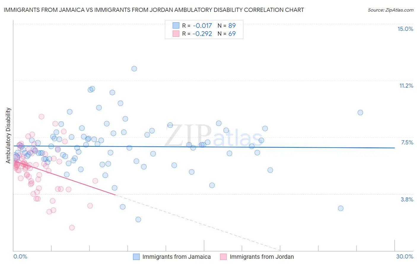Immigrants from Jamaica vs Immigrants from Jordan Ambulatory Disability