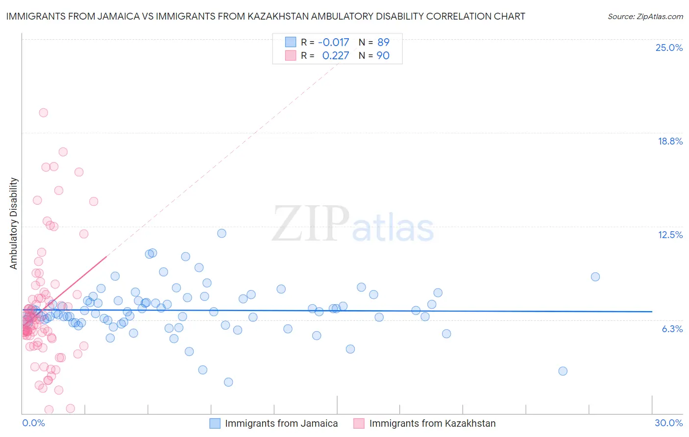 Immigrants from Jamaica vs Immigrants from Kazakhstan Ambulatory Disability