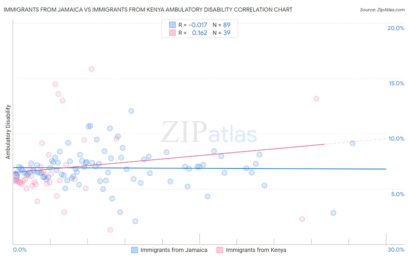 Immigrants from Jamaica vs Immigrants from Kenya Ambulatory Disability