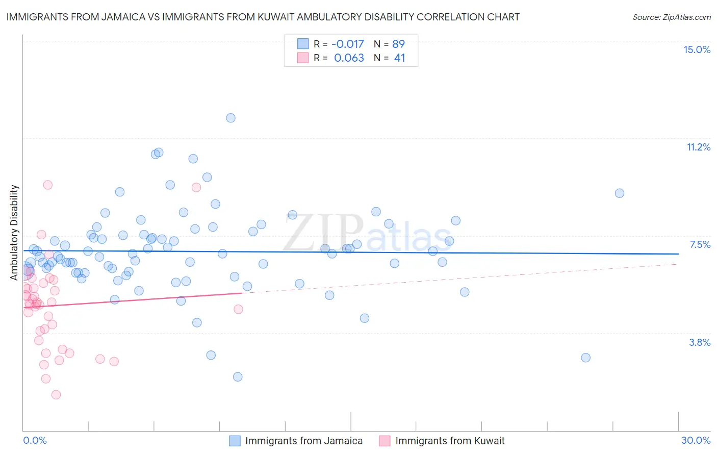 Immigrants from Jamaica vs Immigrants from Kuwait Ambulatory Disability