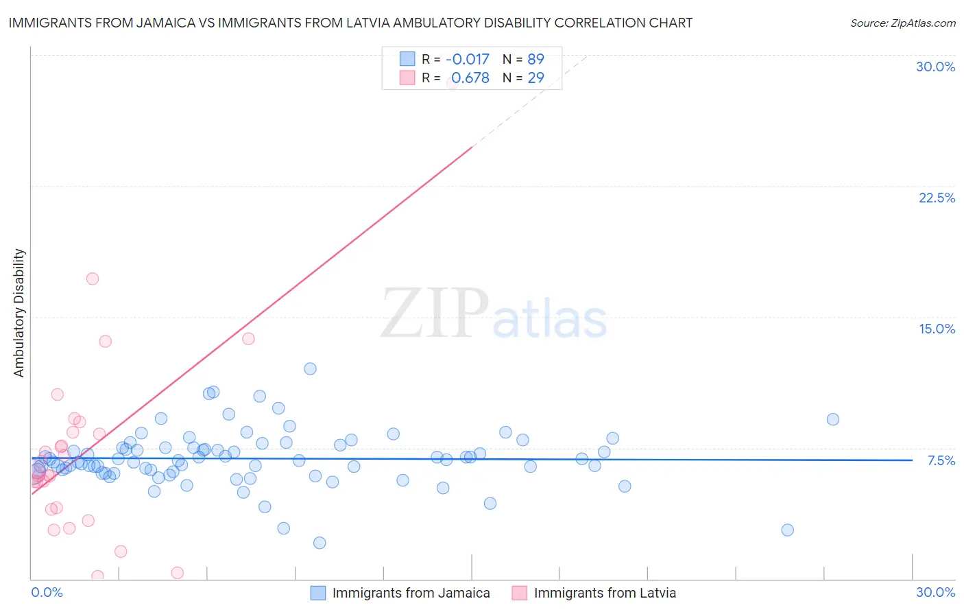 Immigrants from Jamaica vs Immigrants from Latvia Ambulatory Disability