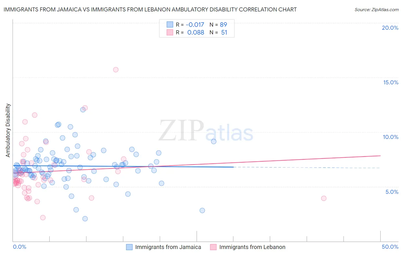 Immigrants from Jamaica vs Immigrants from Lebanon Ambulatory Disability